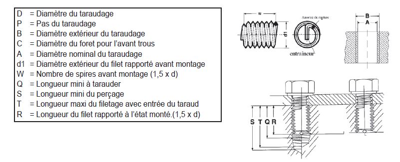 schéma d'un filet rapporté Helicoil