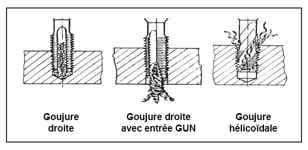 les différents types de goujures pour un taraud